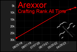 Total Graph of Arexxor