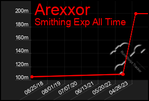 Total Graph of Arexxor