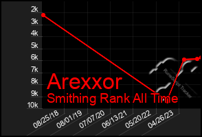 Total Graph of Arexxor