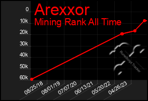 Total Graph of Arexxor