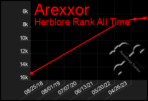 Total Graph of Arexxor