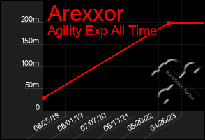 Total Graph of Arexxor