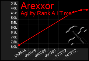 Total Graph of Arexxor