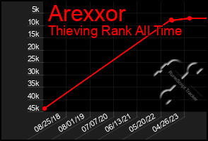 Total Graph of Arexxor