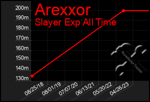 Total Graph of Arexxor