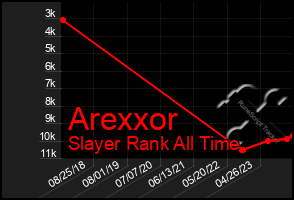 Total Graph of Arexxor