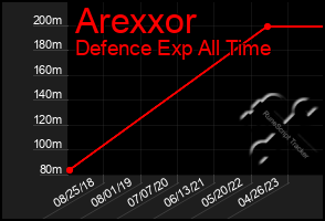 Total Graph of Arexxor