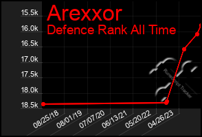 Total Graph of Arexxor