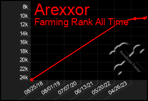 Total Graph of Arexxor