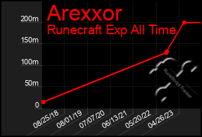 Total Graph of Arexxor