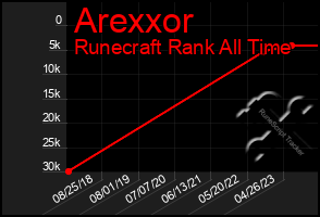 Total Graph of Arexxor