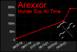 Total Graph of Arexxor