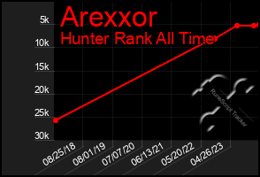 Total Graph of Arexxor