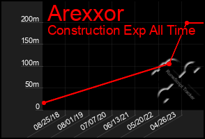 Total Graph of Arexxor