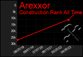 Total Graph of Arexxor