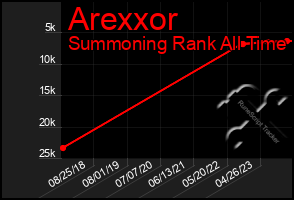 Total Graph of Arexxor