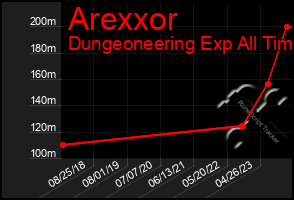 Total Graph of Arexxor