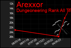 Total Graph of Arexxor