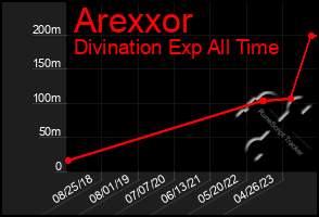 Total Graph of Arexxor