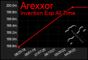 Total Graph of Arexxor