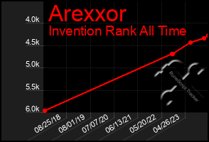 Total Graph of Arexxor