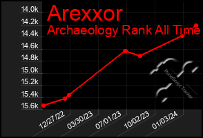 Total Graph of Arexxor