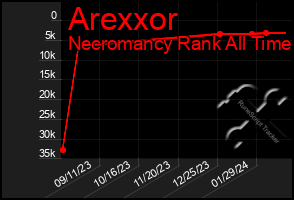 Total Graph of Arexxor