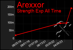 Total Graph of Arexxor