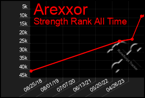 Total Graph of Arexxor