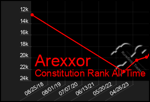 Total Graph of Arexxor