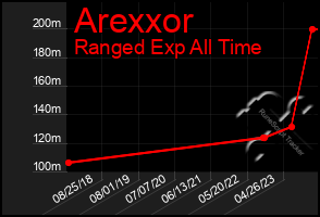 Total Graph of Arexxor