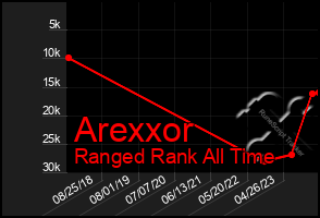 Total Graph of Arexxor