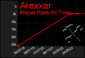 Total Graph of Arexxor