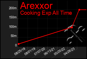 Total Graph of Arexxor