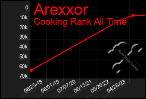 Total Graph of Arexxor