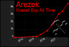 Total Graph of Arezek