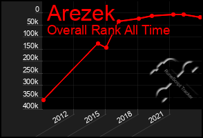 Total Graph of Arezek