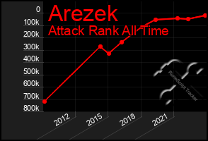 Total Graph of Arezek