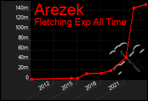 Total Graph of Arezek