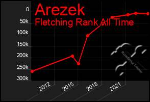 Total Graph of Arezek