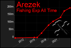 Total Graph of Arezek