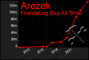 Total Graph of Arezek