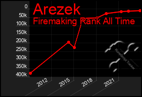 Total Graph of Arezek