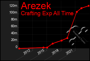 Total Graph of Arezek