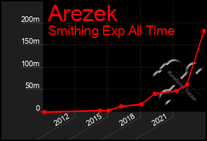 Total Graph of Arezek