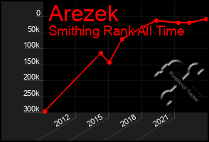 Total Graph of Arezek