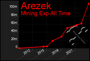 Total Graph of Arezek