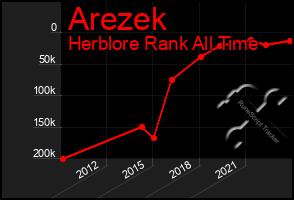 Total Graph of Arezek