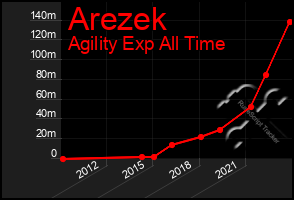 Total Graph of Arezek