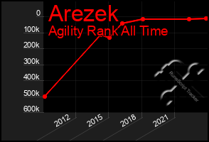 Total Graph of Arezek